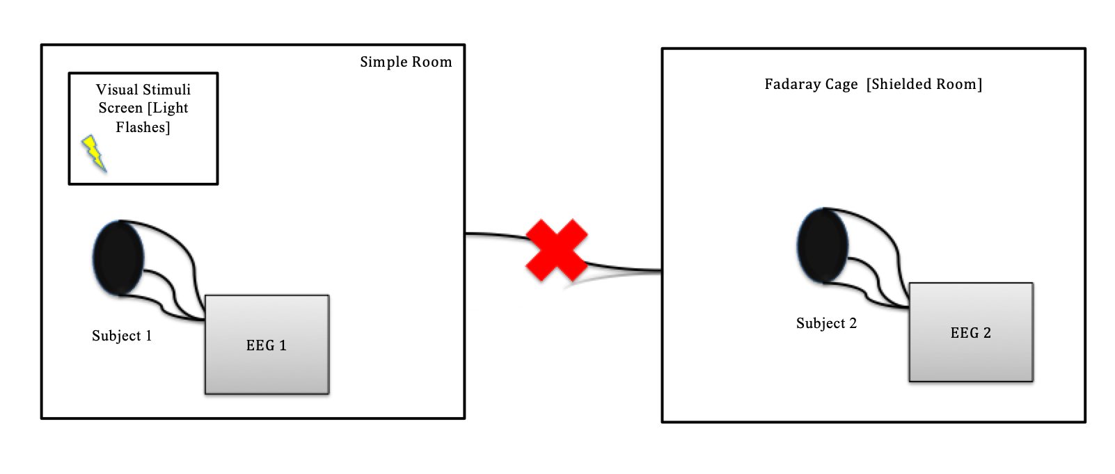 Schéma du dispositif expérimental EEG dual en cage de Faraday, avec un sujet blindé et un dans une pièce non blindée.