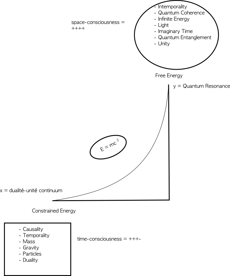 Diagram of the temporal consciousness and space consciousness model within the Unified Consciousness Project framework.