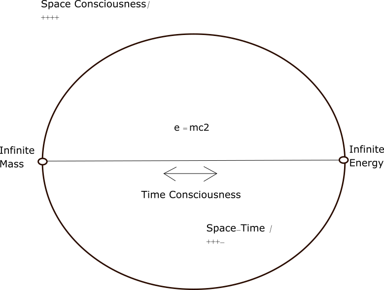 Diagram illustrating the relationship between vibratory rate and perceived passage of time in the UCP framework.